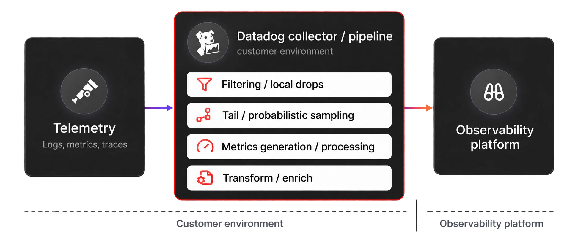 Datadog collector pipeline applying filtering, trace sampling, metrics processing, and enrichment before telemetry reaches the observability platform.