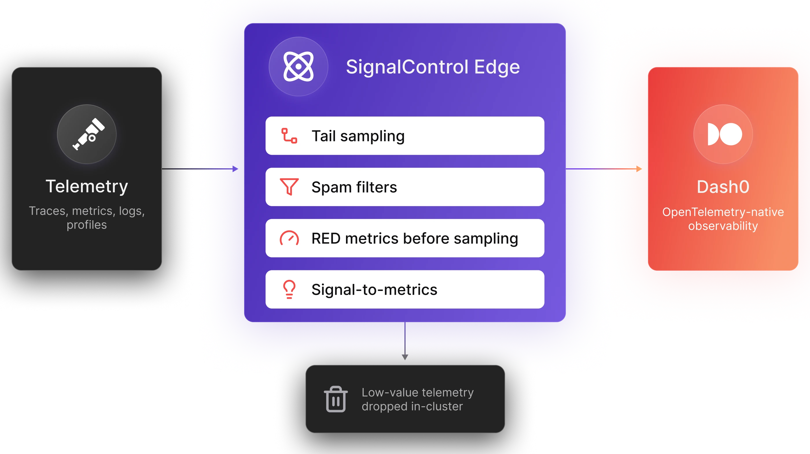 Dash0 SignalControl Edge filtering and tail-sampling telemetry in-cluster before sending it to the Dash0 observability platform.