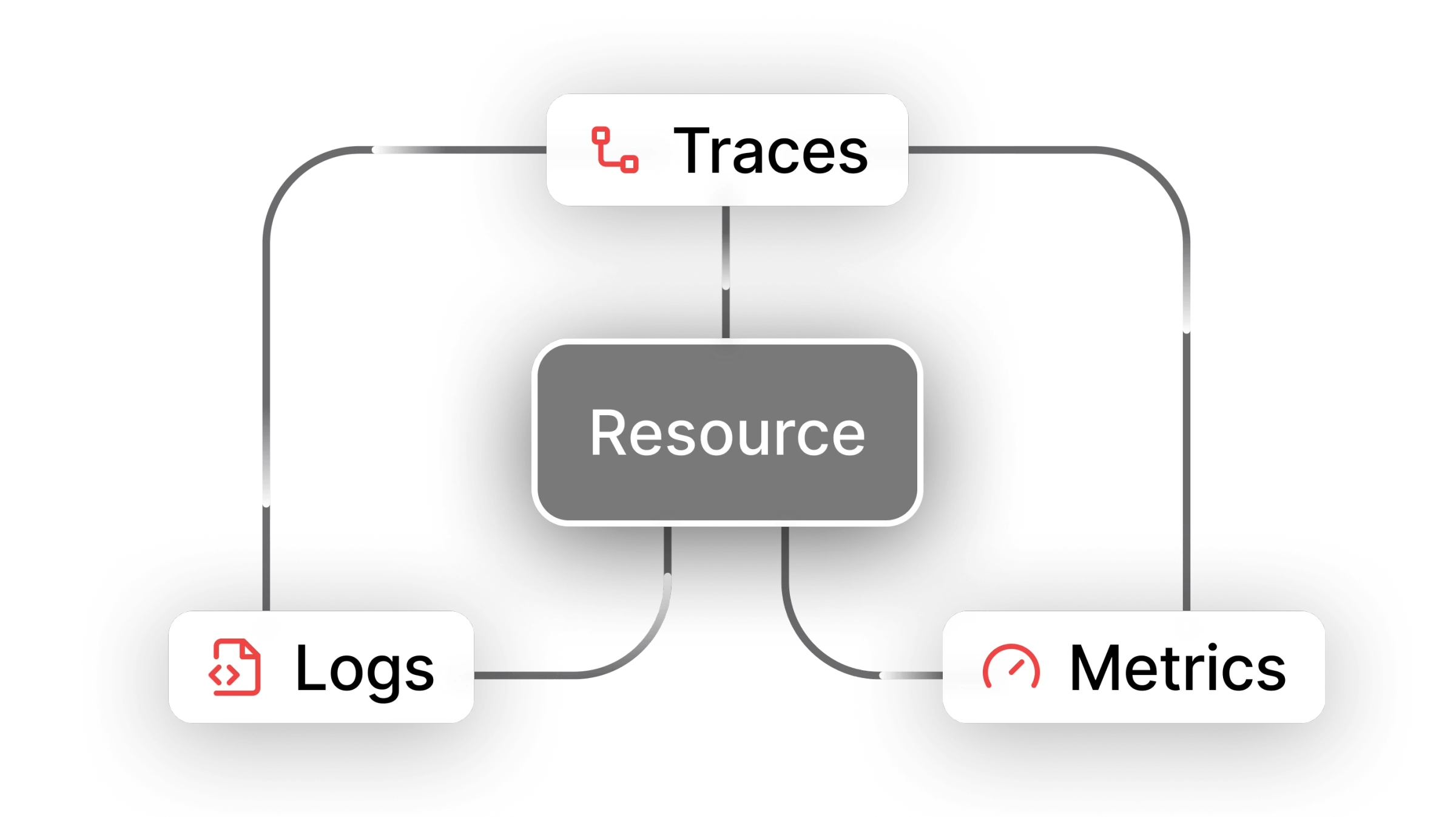 Dash0 Client Full Resource Context