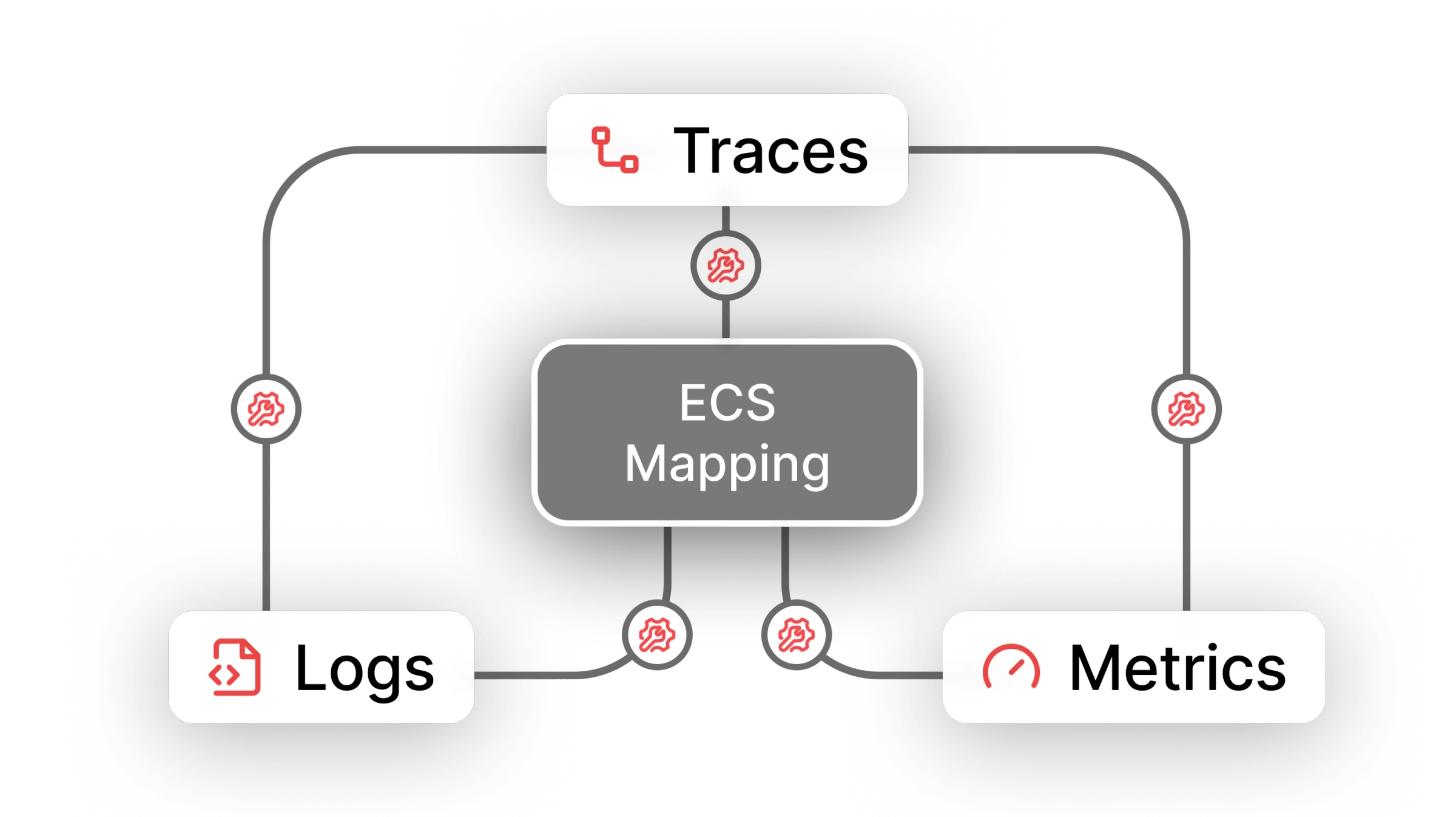 Trace-focused Correlation