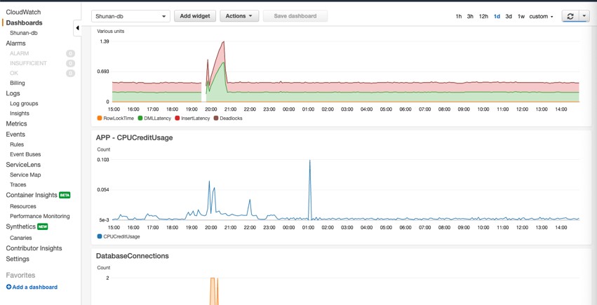 Amazon CloudWatch dashboard displaying RDS performance metrics