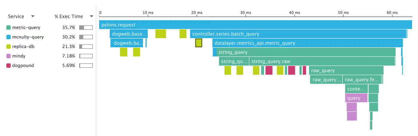 Datadog APM trace showing execution time across services