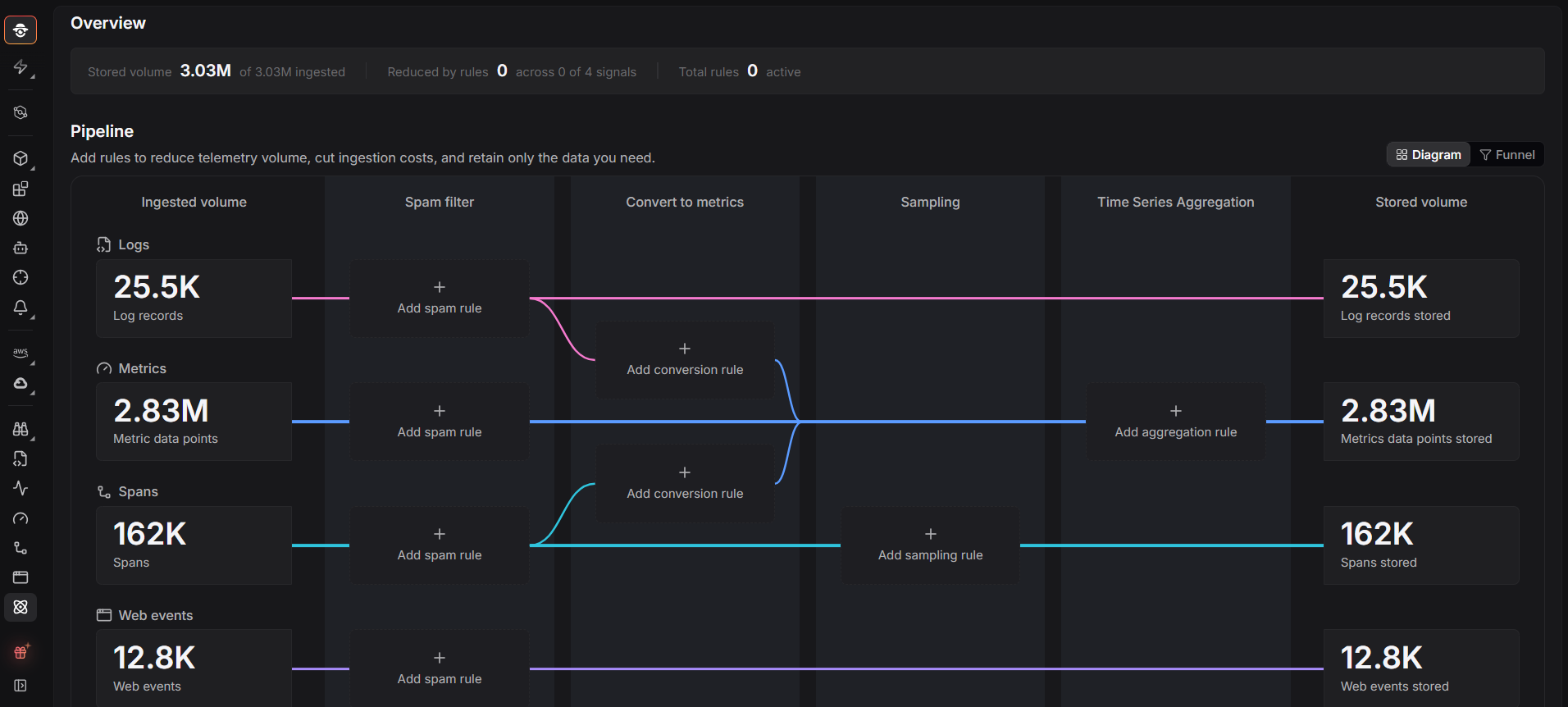 Dash0 SignalControl pipeline for filtering, converting, sampling and aggregating telemetry before storage