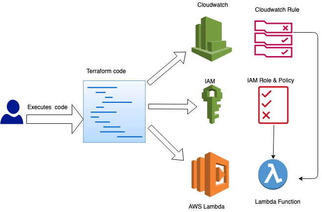 serverless automation workflow with terraform