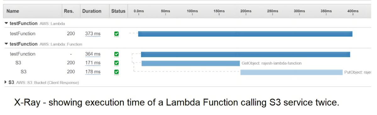 AWS X-Ray shows the execution time for all downstream systems to help set an AWS Lambda timeout limit at the integration level.
