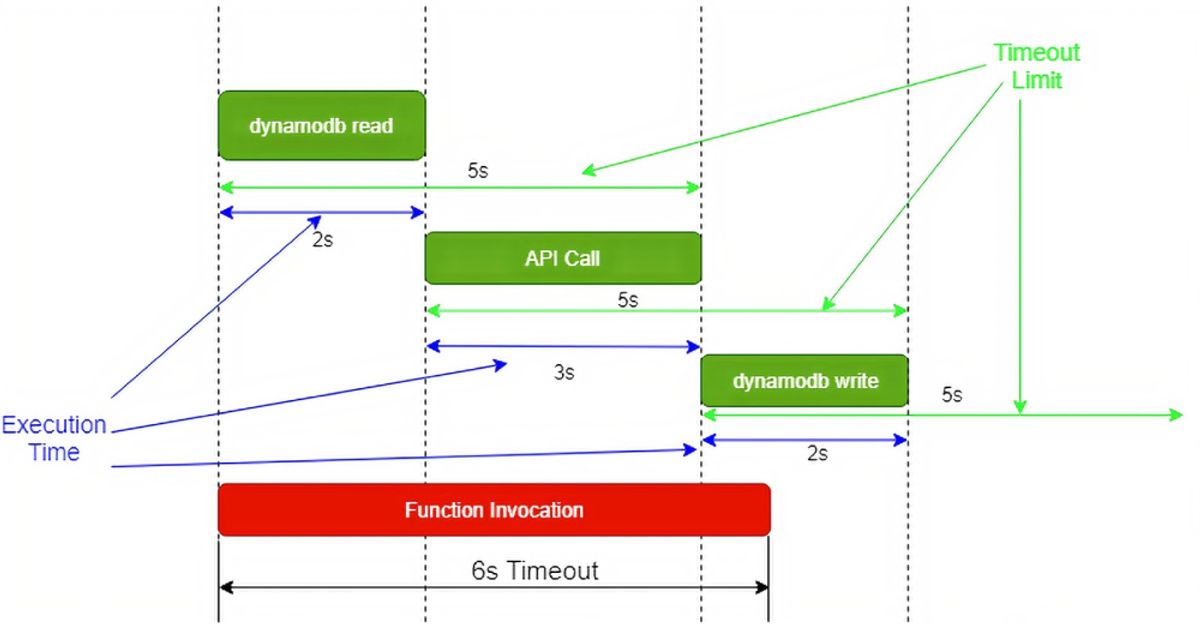 The second of two approaches to setting AWS Lambda timeout limits. Setting the limit too high.