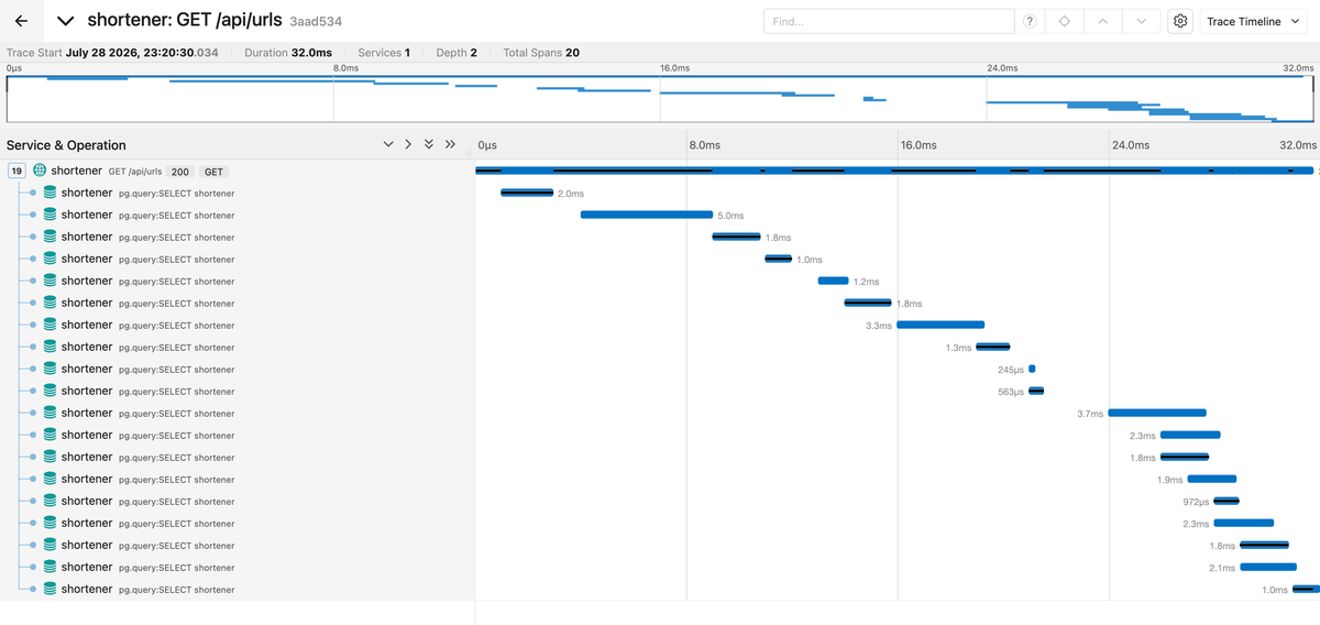 Jaeger trace for GET /api/urls showing the N+1 query pattern with several spans over 30ms