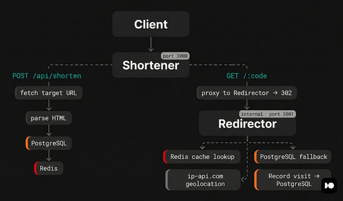 URL shortener architecture diagram