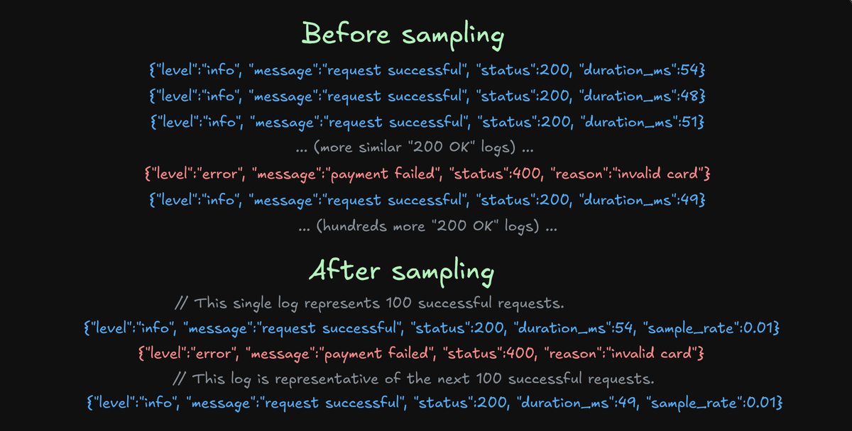 Illustration of savings before and after sampling