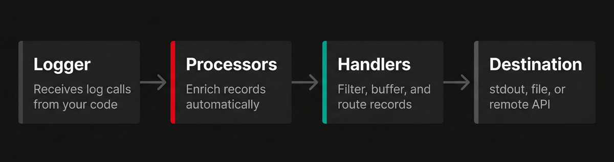 How Monolog works