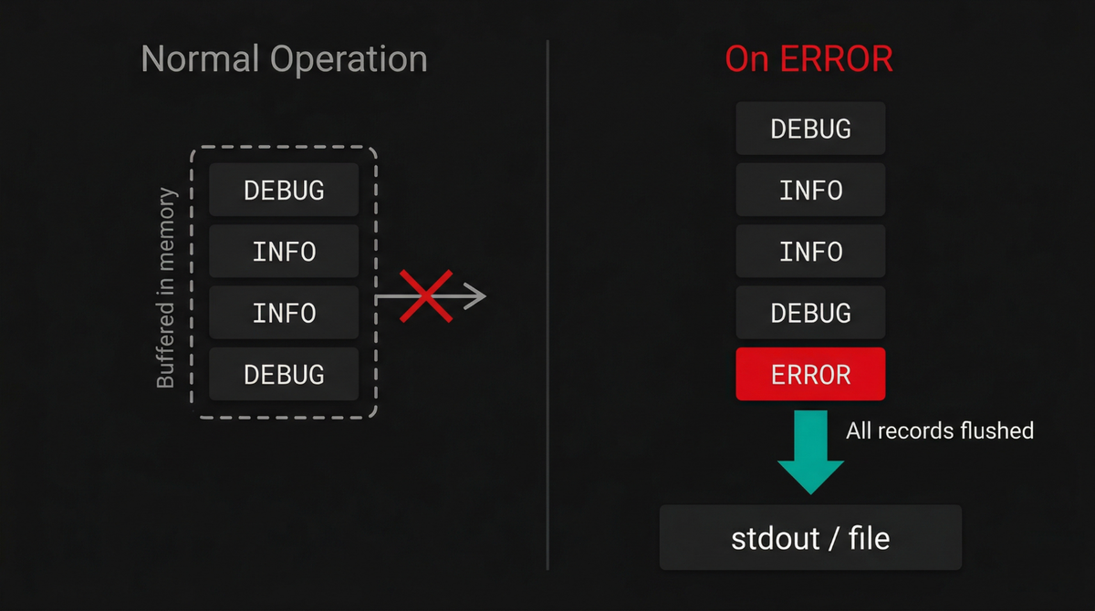 Ring buffer for PHP application logs with Monolog