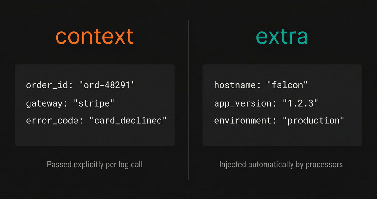 Context vs extra attributes in Monolog