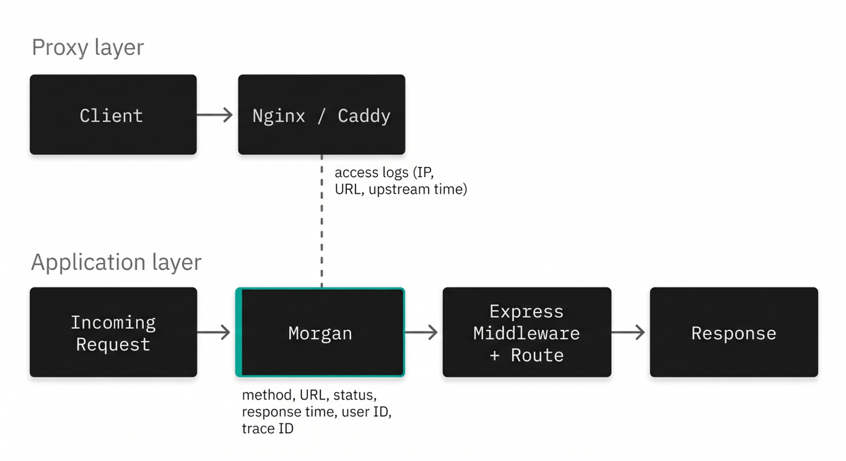 Where morgan sits in the application lifecycle