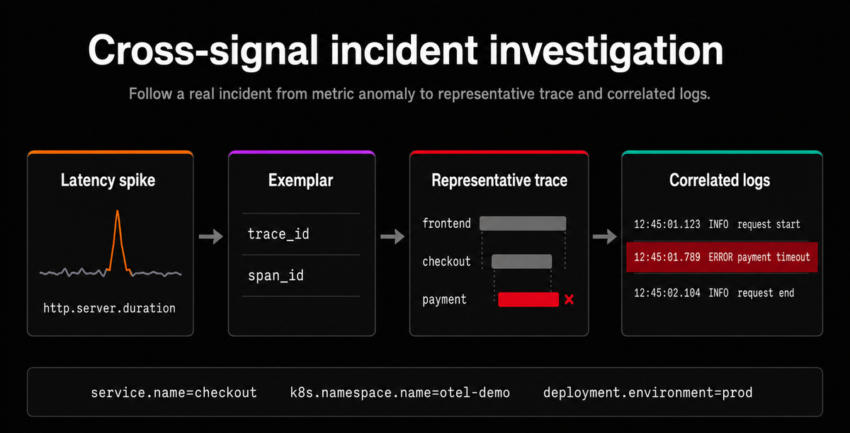 Cross signal correlation is important
