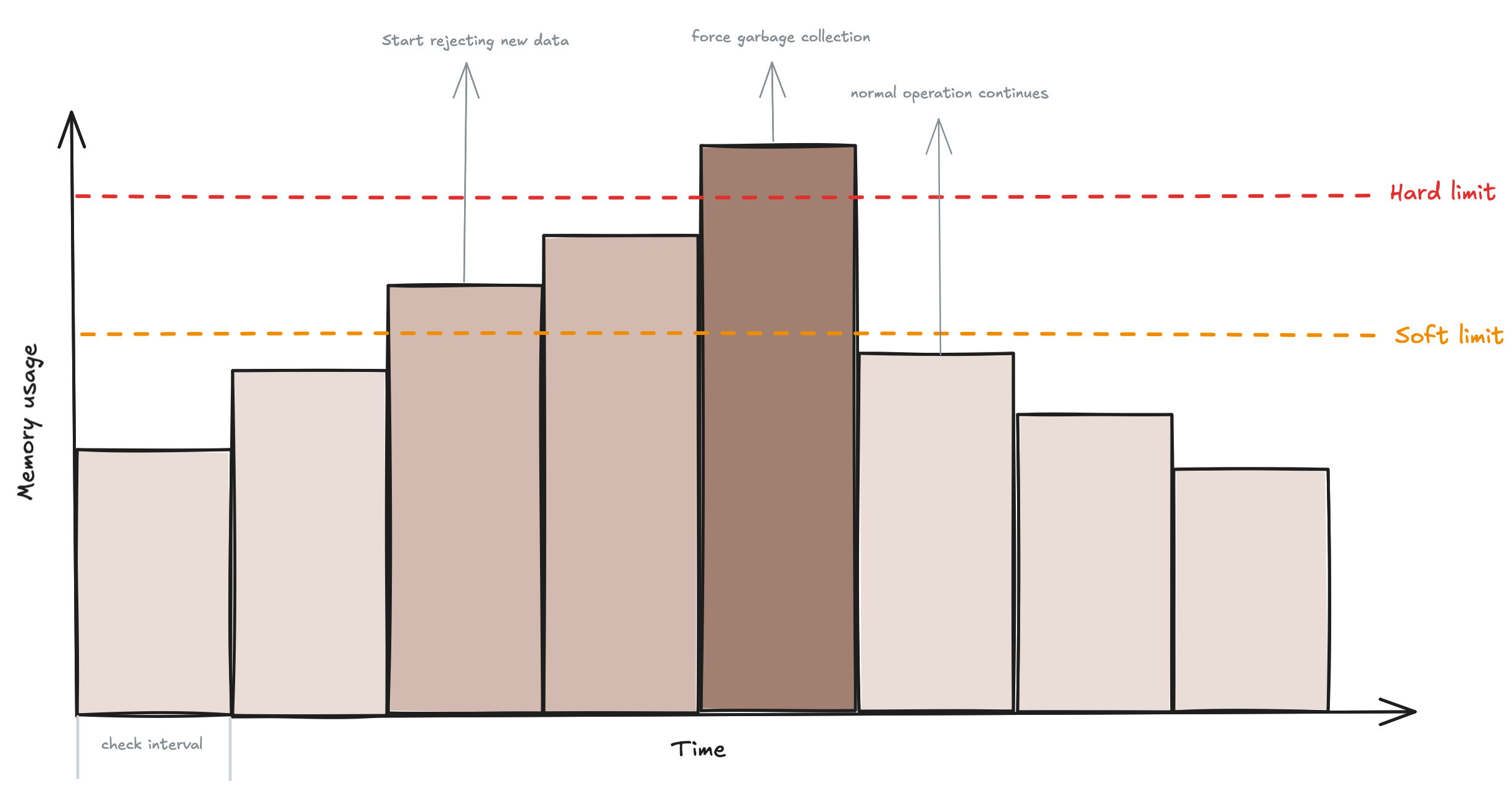 How the OpenTelemetry Collector Memory Limiter works