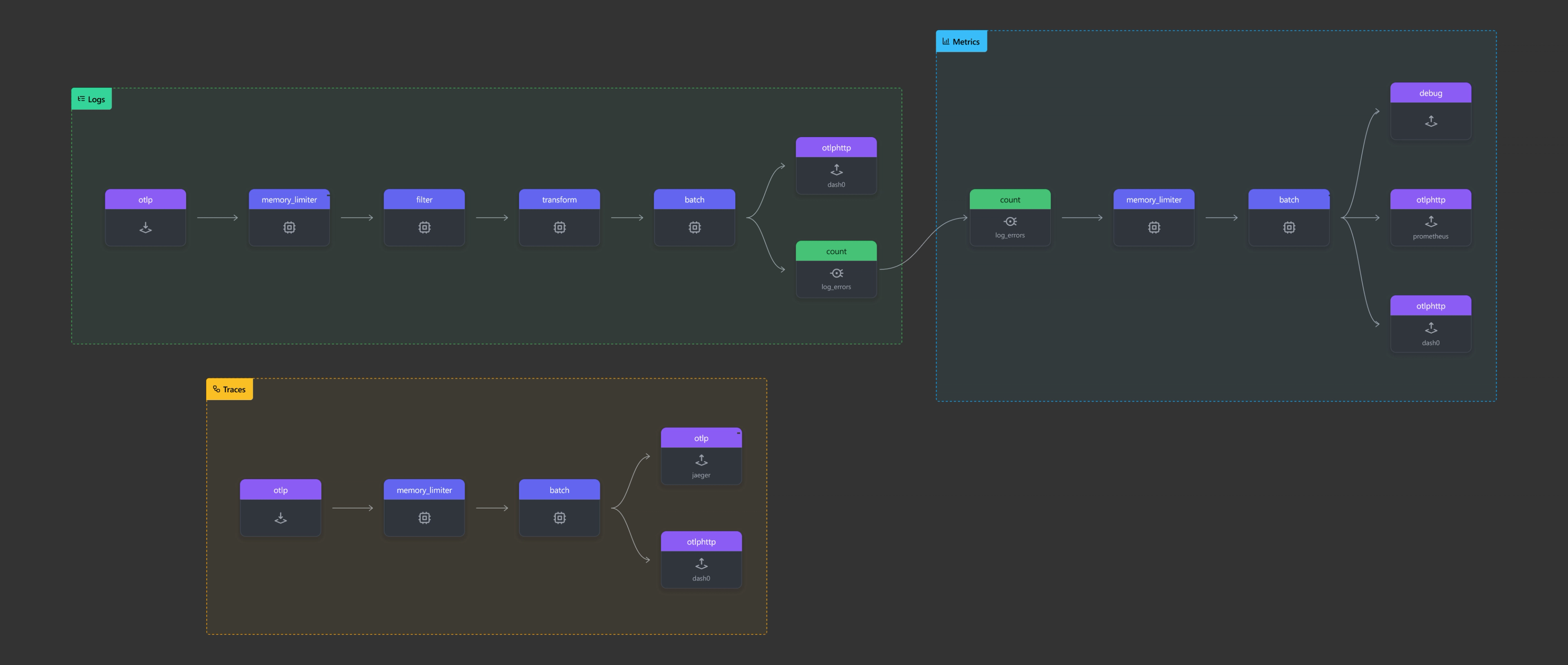 visualizing collector configuration through otelbin