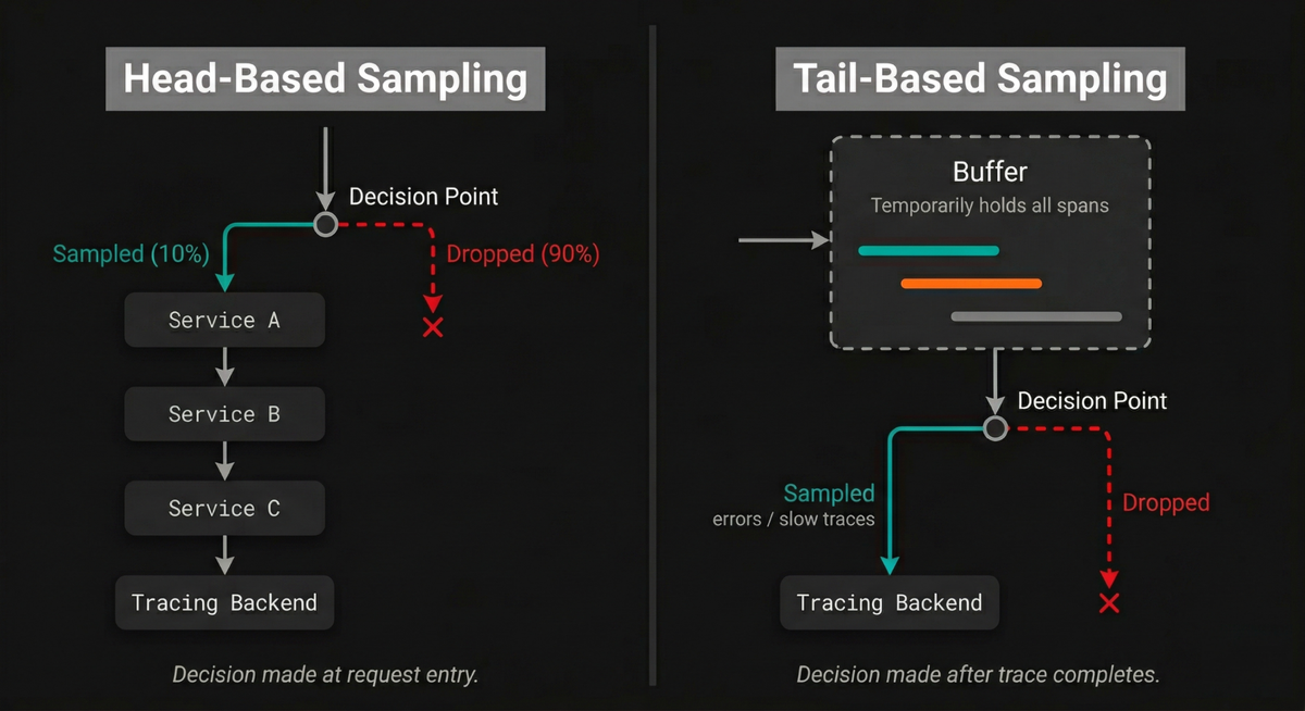Head vs tail sampling