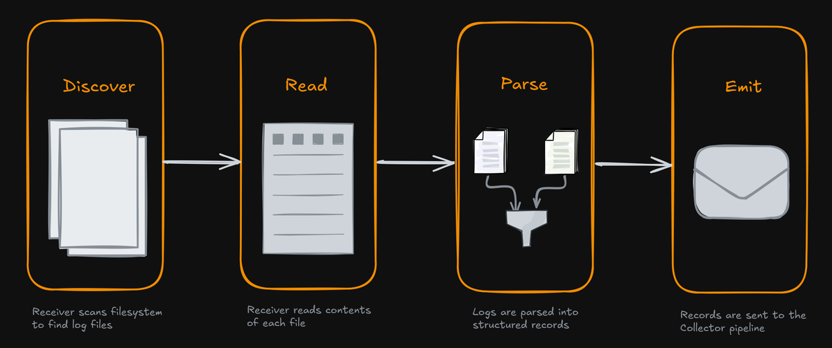 An illustration of how filelogreceiver works in OpenTelemetry