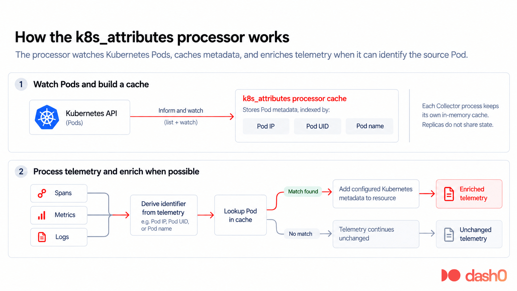 How the k8sattributesprocessor works