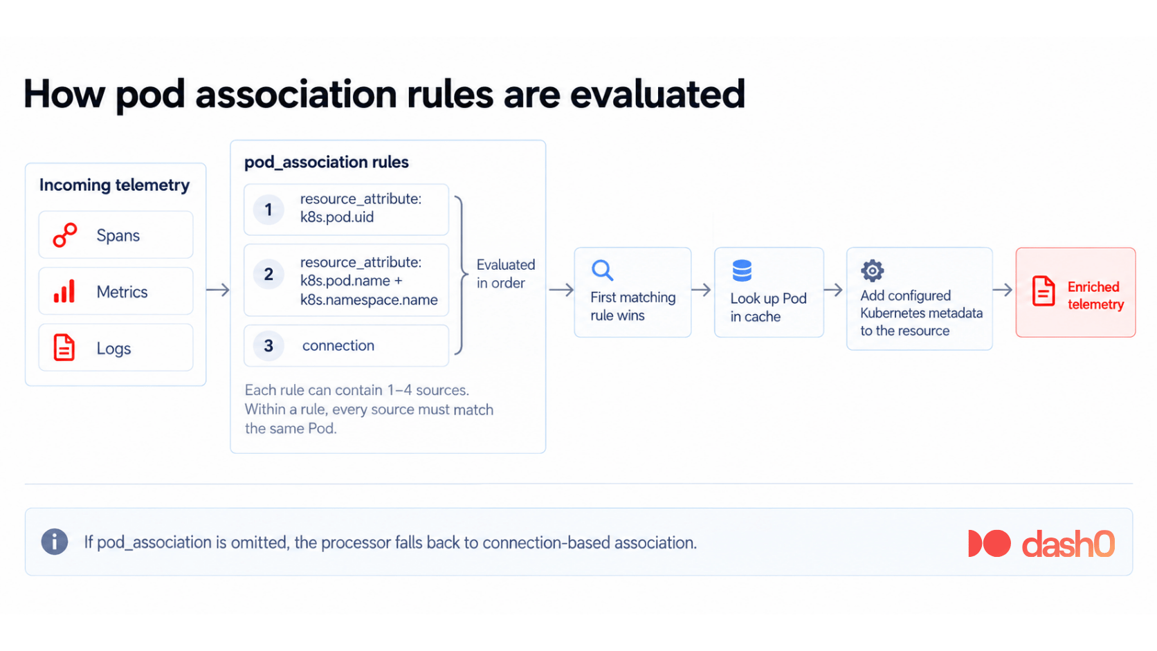 How pod_association rules are evaluated