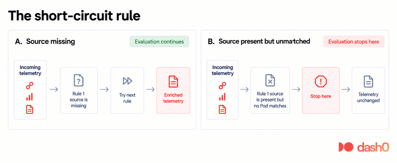 Understanding the short-circuit rule