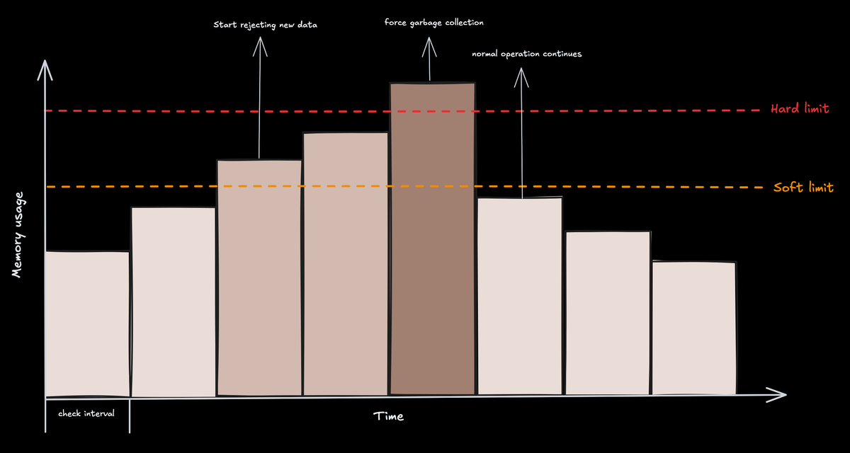How the memory limiter works in the OpenTelemetry Collector