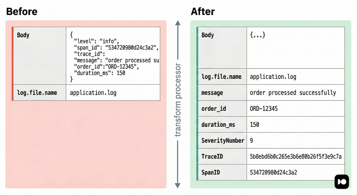 Transforming telemetry in OpenTelemetry