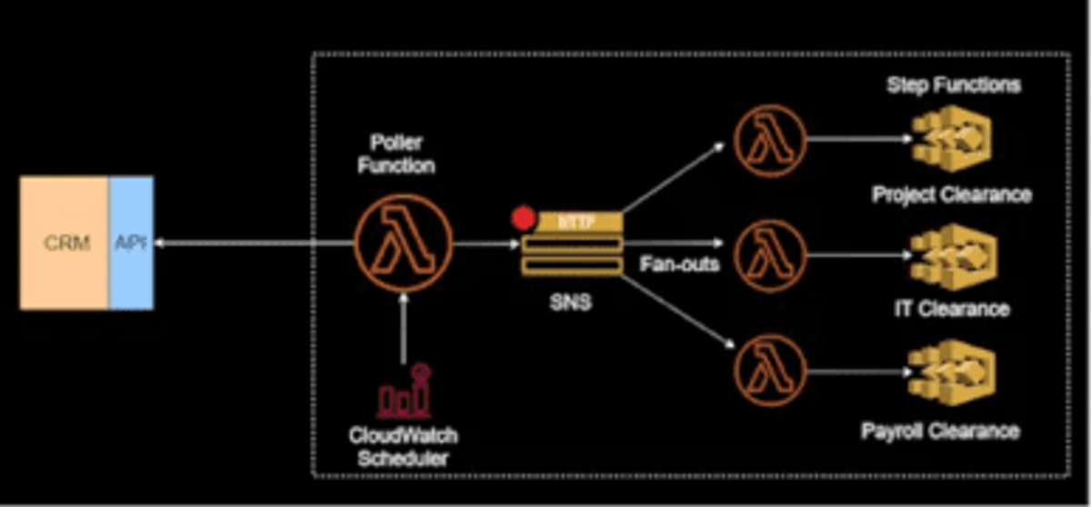 CloudWatch Scheduler triggers a Lambda function to poll the CRM API. SNS fans out employee resignation events to three Lambda functions that start project, IT, and payroll clearance workflows in Step Functions.