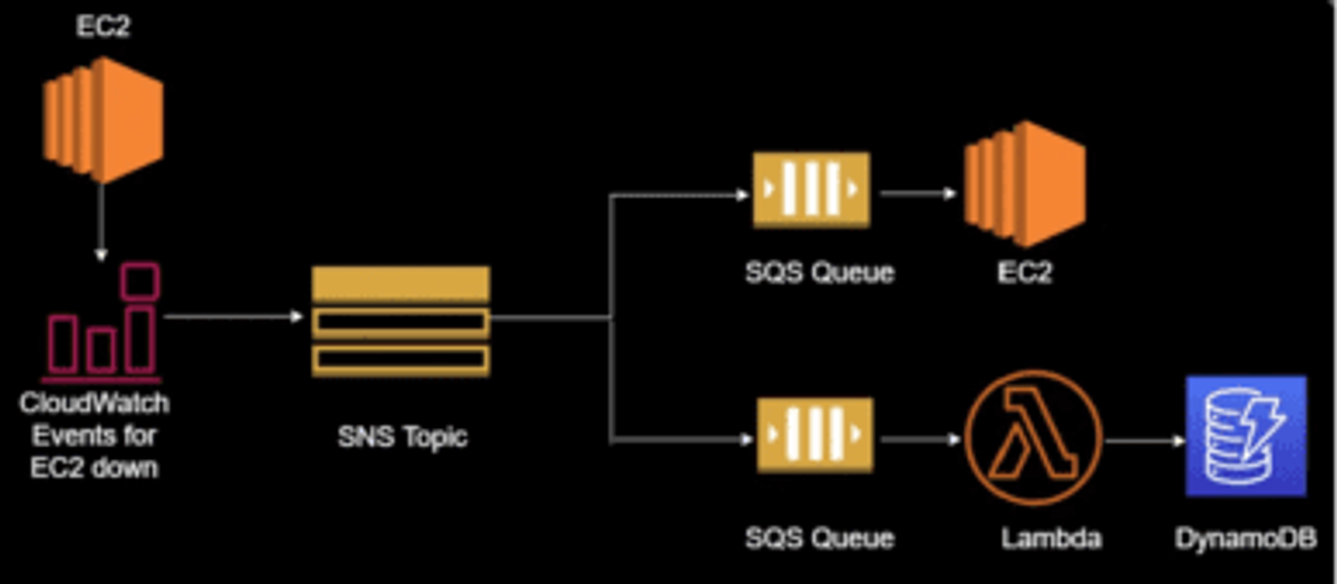 EC2 failure events flow through CloudWatch and SNS to two SQS queues: one routes to EC2, and the other invokes Lambda to record the incident in DynamoDB.