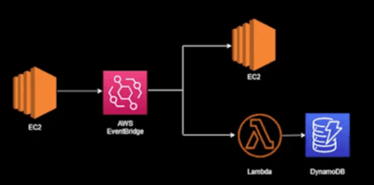 EventBridge routes EC2 failure events directly to EC2 and to a Lambda function that records the incident in DynamoDB.