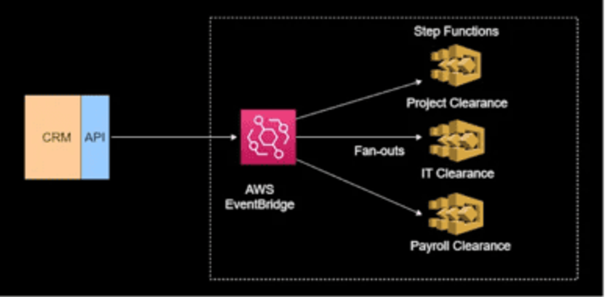 The CRM API sends employee resignation events to EventBridge, which routes them directly to project, IT, and payroll clearance workflows in Step Functions.
