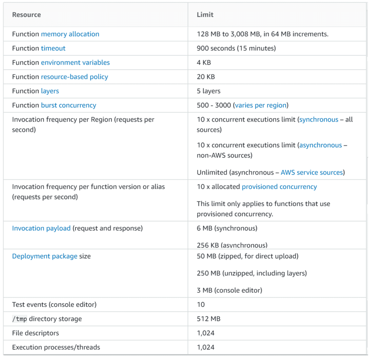 AWS Lambda hard limits