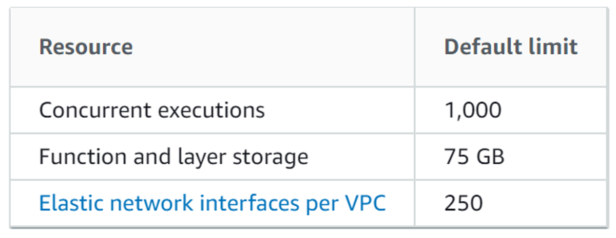 AWS Lambda soft limit
