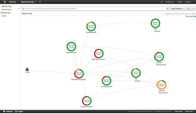 Monitoring AWS Lambda with AWS X-Ray