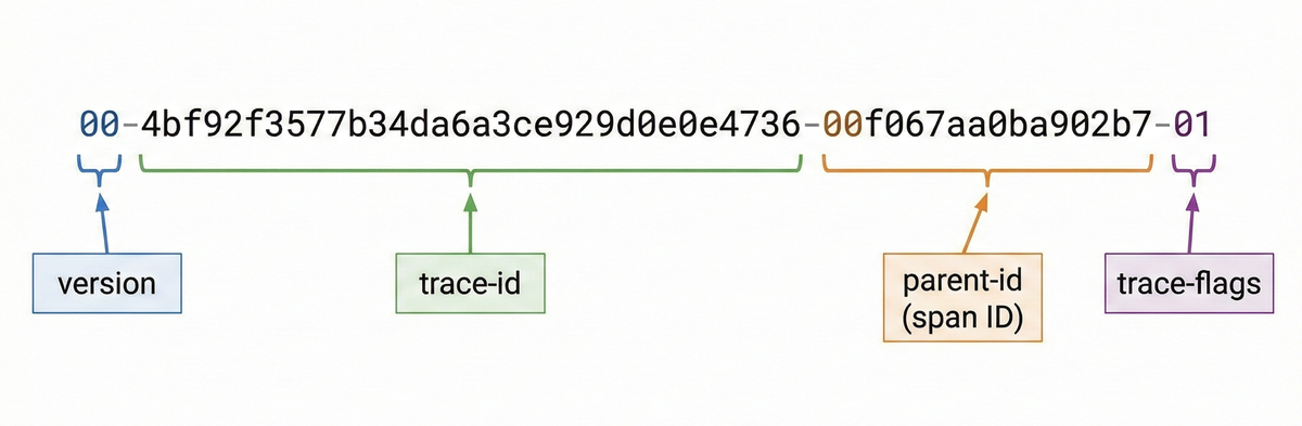 W3C traceparent header explained