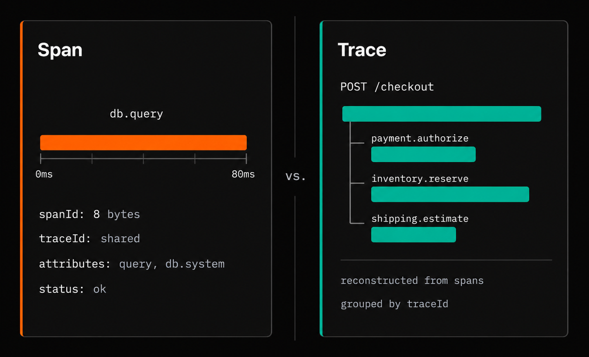 Traces vs spans at a glance