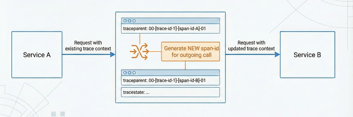 Downstream propagation of trace context