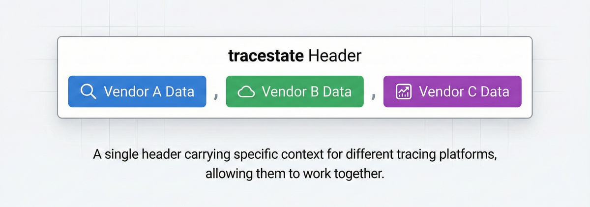 The W3C tracestate header