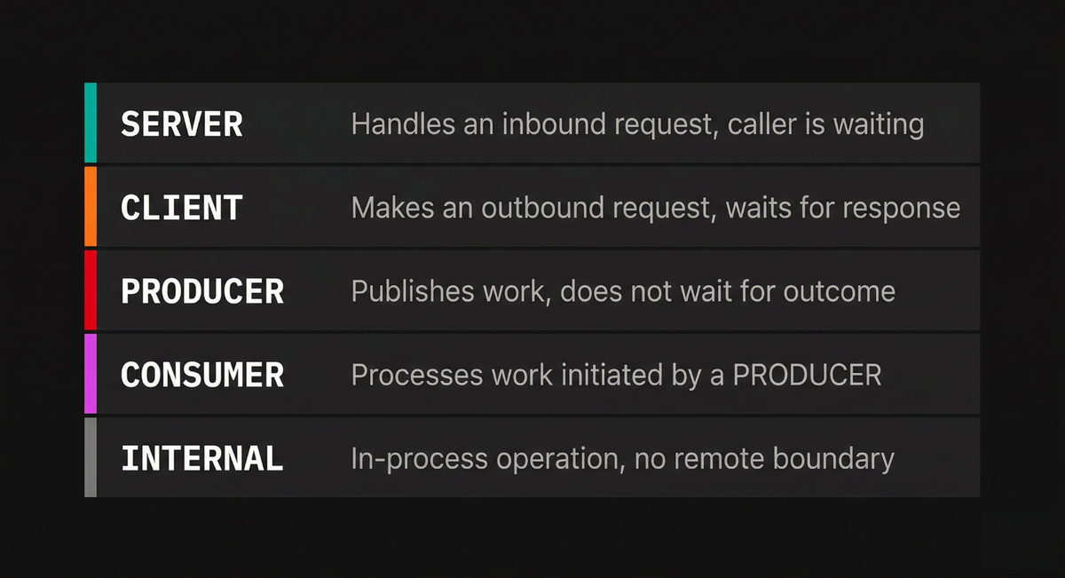 Understanding the different OpenTelemetry span kind values