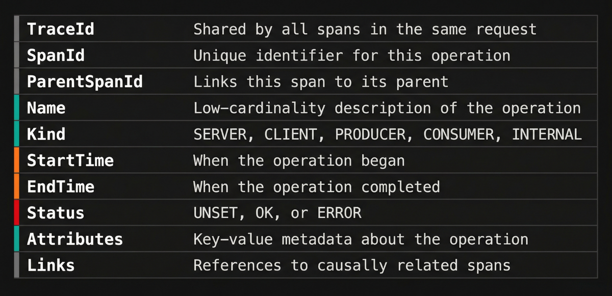 OpenTelemetry span fields reference card