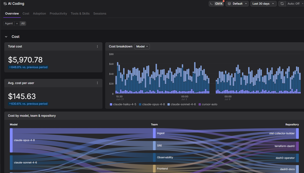 AI coding cost dashboard with total and per-user costs, a cost trend, and cost flows by model, team, and repository.