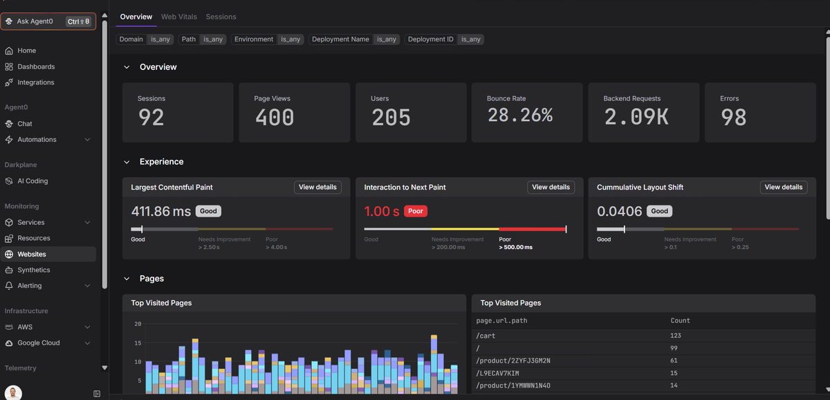 Application performance dashboard with sessions, page views, users, bounce rate, backend requests, and errors.