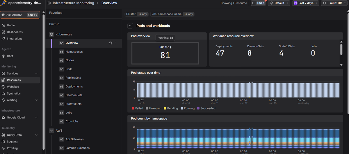 Kubernetes monitoring dashboard with pod and workload health summaries and pod status charts.