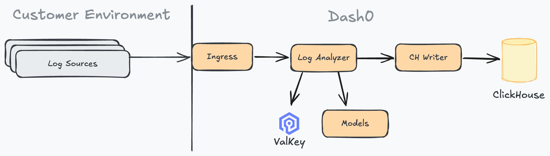 Architecture diagram showing how logs are flowing into Dash0 and how they are getting analyzed.