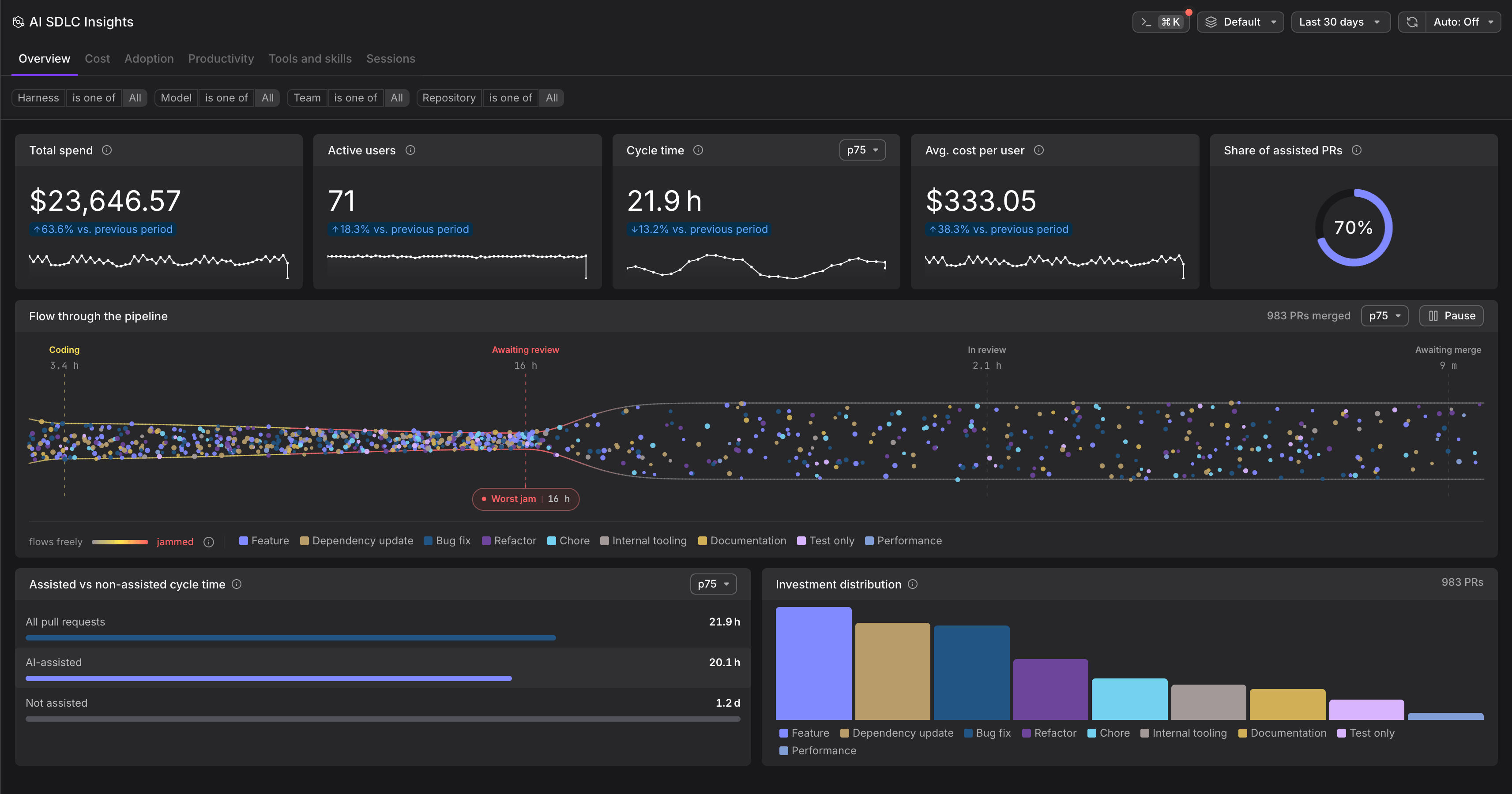 AI SDLC Insights Overview tab showing total spend, active users, cycle time, average cost per user, the share of assisted pull requests, and flow through the pipeline