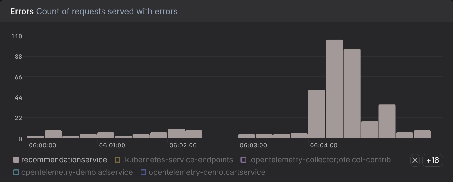 A metrics graph showing an error rate spike in Dash0