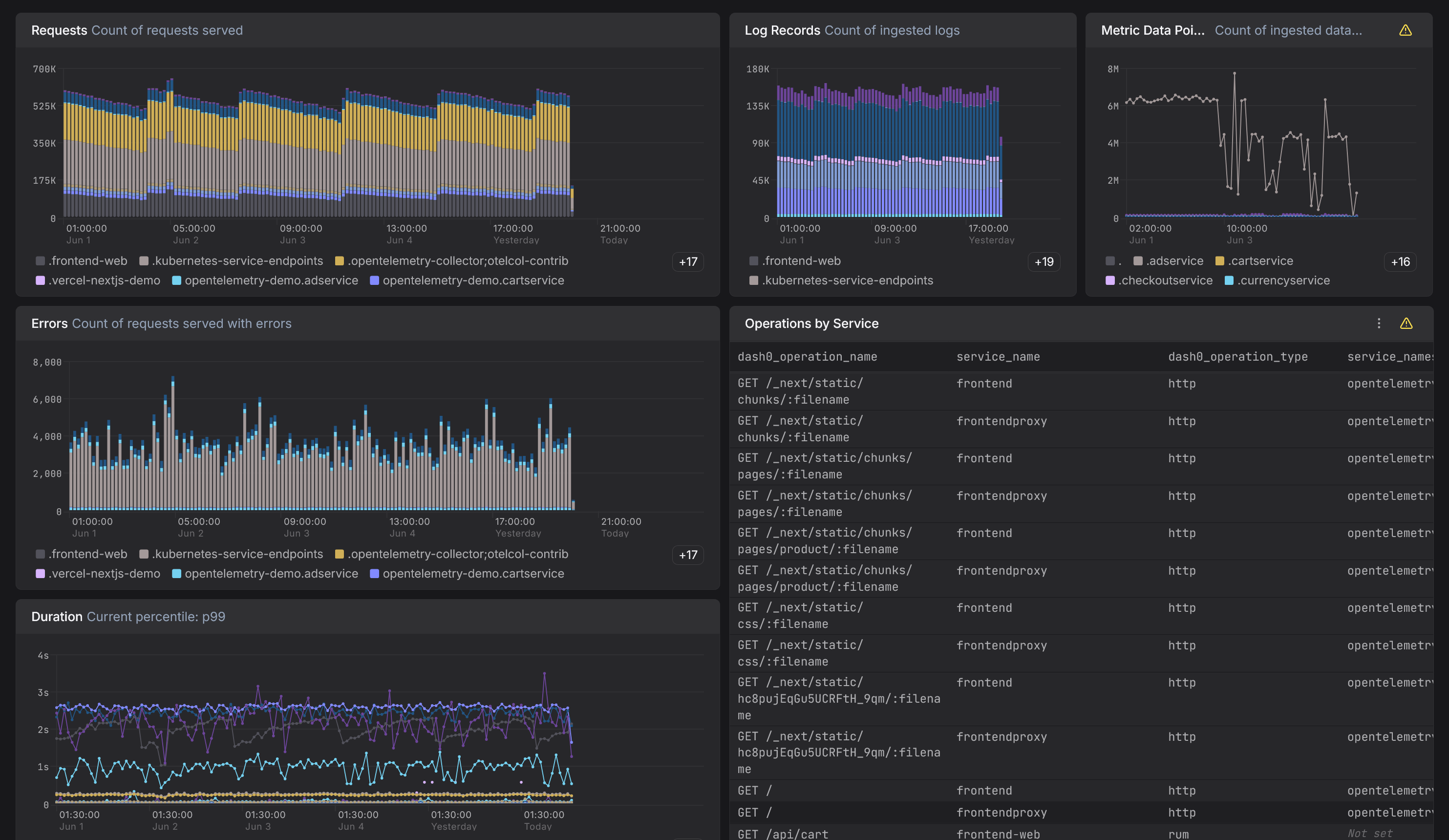 Dash0 dashboard showing request, errors and duration panels