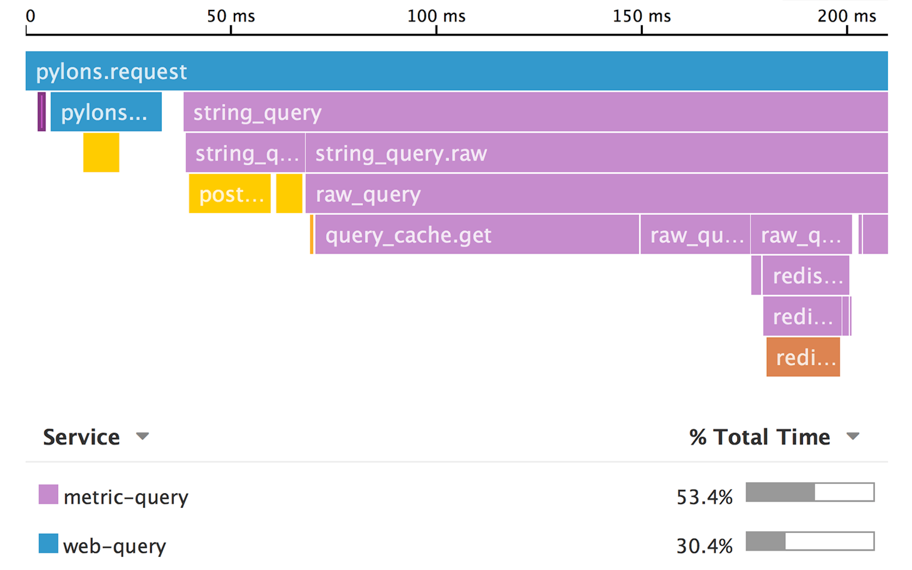 Datadog Distributed Tracing