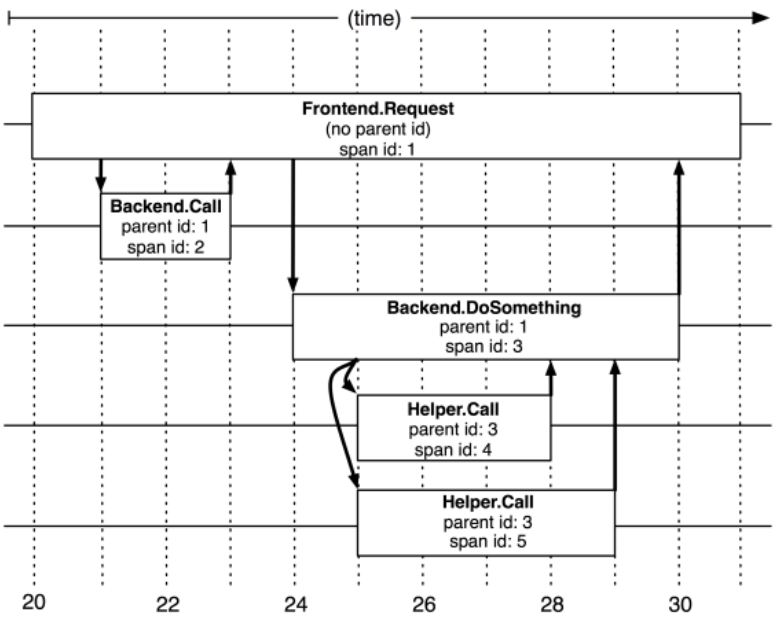 The causal and temporal relationship between five spans in a Dapper trace.