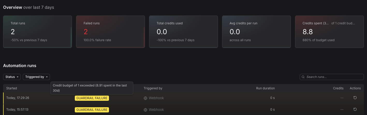 Automations overview showing failed runs with a credit budget exceeded tooltip